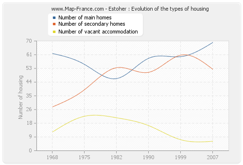 Estoher : Evolution of the types of housing