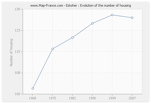 Estoher : Evolution of the number of housing