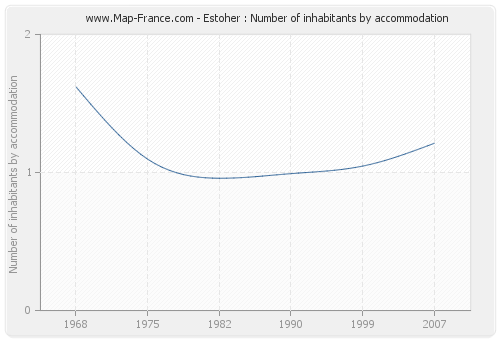 Estoher : Number of inhabitants by accommodation