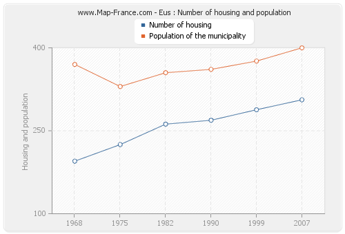 Eus : Number of housing and population