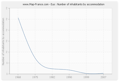 Eus : Number of inhabitants by accommodation