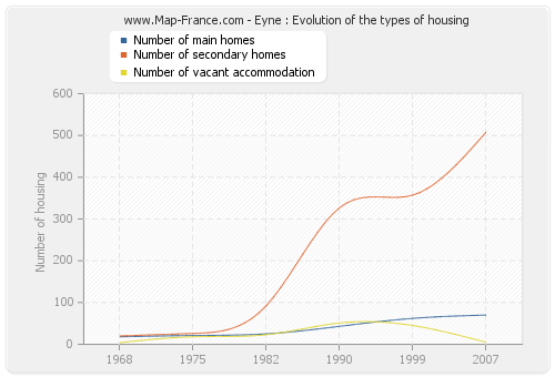 Eyne : Evolution of the types of housing