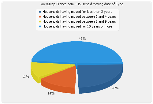 Household moving date of Eyne