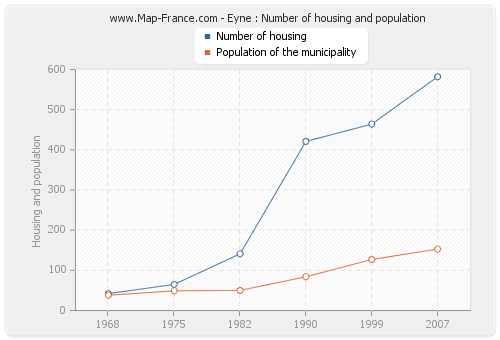 Eyne : Number of housing and population