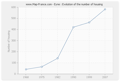 Eyne : Evolution of the number of housing