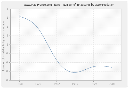Eyne : Number of inhabitants by accommodation