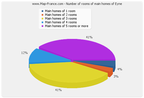 Number of rooms of main homes of Eyne