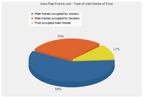 Type of main homes of Eyne