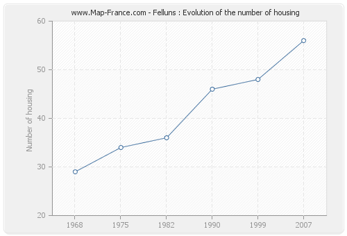 Felluns : Evolution of the number of housing