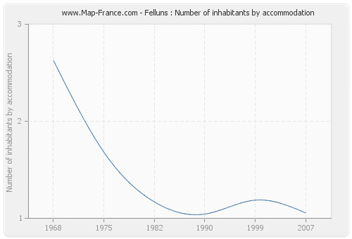 Felluns : Number of inhabitants by accommodation