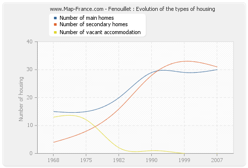 Fenouillet : Evolution of the types of housing