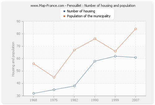 Fenouillet : Number of housing and population