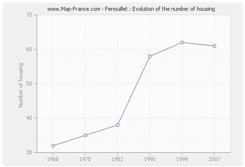 Fenouillet : Evolution of the number of housing
