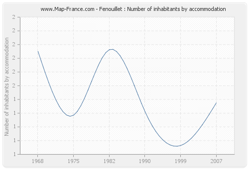 Fenouillet : Number of inhabitants by accommodation