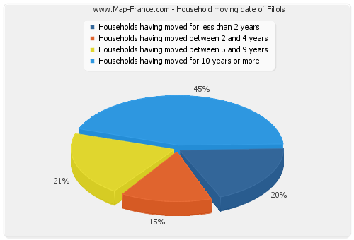 Household moving date of Fillols