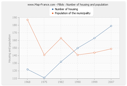 Fillols : Number of housing and population