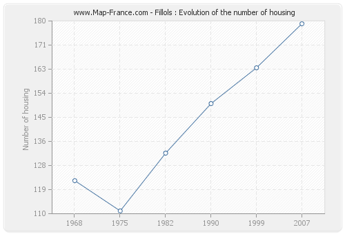 Fillols : Evolution of the number of housing