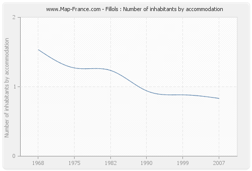 Fillols : Number of inhabitants by accommodation