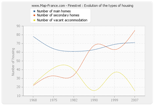 Finestret : Evolution of the types of housing