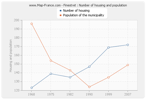 Finestret : Number of housing and population