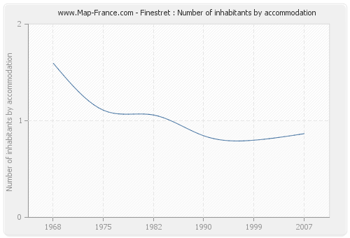 Finestret : Number of inhabitants by accommodation