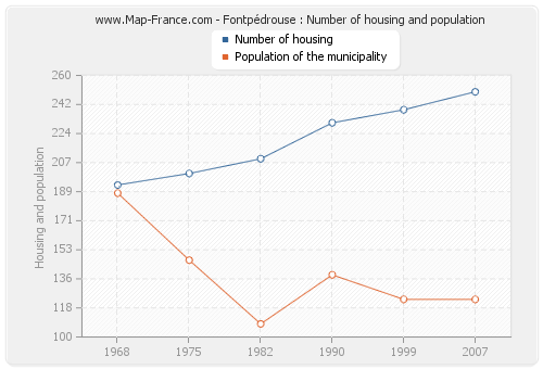 Fontpédrouse : Number of housing and population