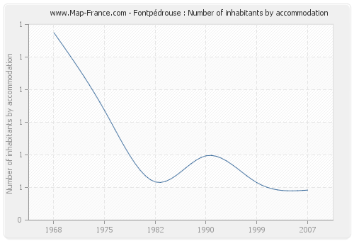 Fontpédrouse : Number of inhabitants by accommodation