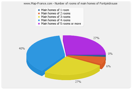 Number of rooms of main homes of Fontpédrouse