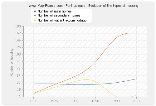 Fontrabiouse : Evolution of the types of housing