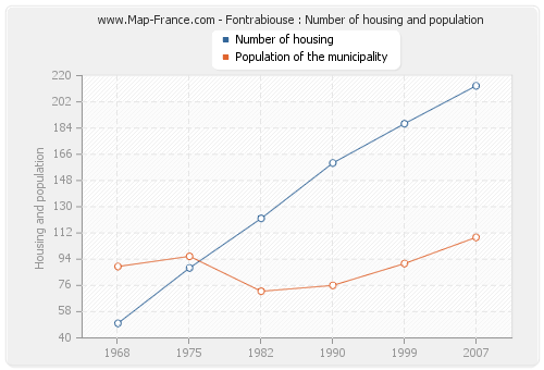 Fontrabiouse : Number of housing and population