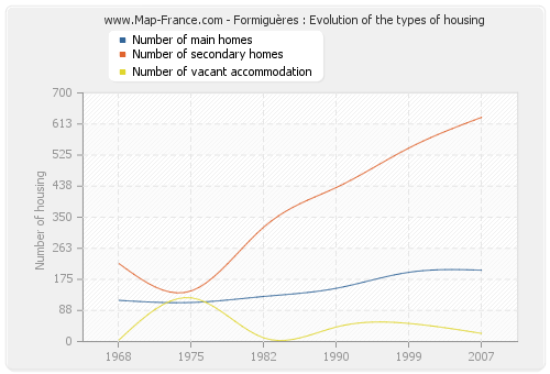 Formiguères : Evolution of the types of housing