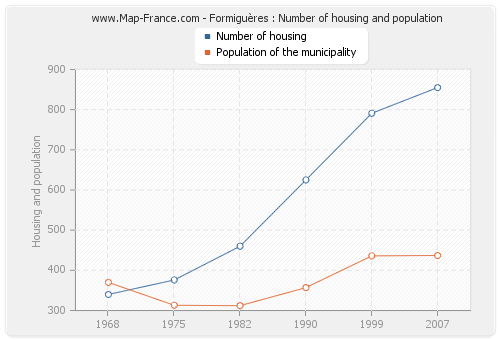 Formiguères : Number of housing and population
