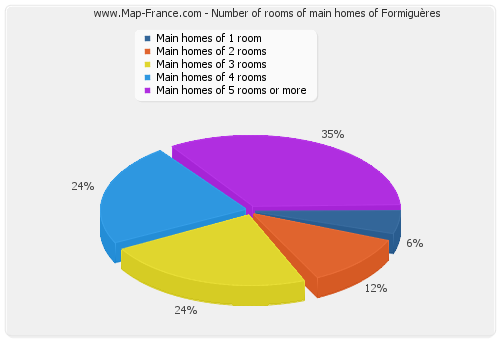 Number of rooms of main homes of Formiguères