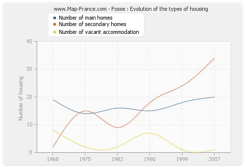 Fosse : Evolution of the types of housing