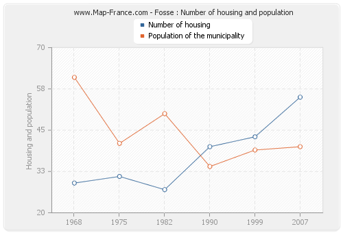 Fosse : Number of housing and population