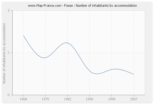 Fosse : Number of inhabitants by accommodation