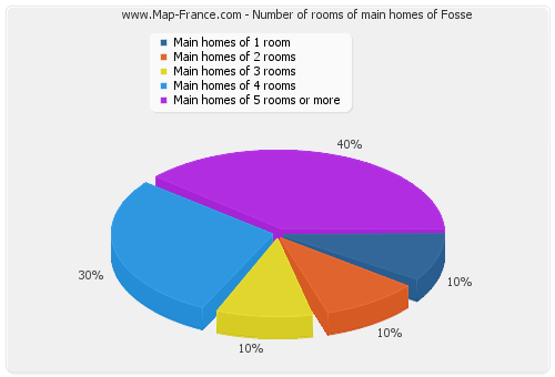 Number of rooms of main homes of Fosse