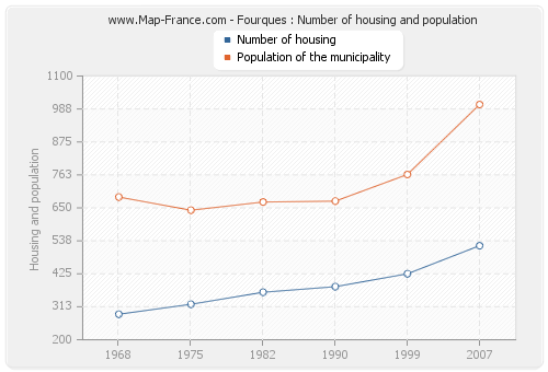 Fourques : Number of housing and population