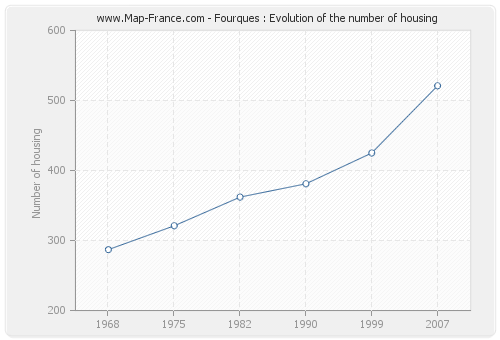 Fourques : Evolution of the number of housing