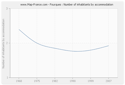 Fourques : Number of inhabitants by accommodation