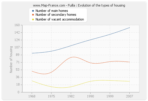 Fuilla : Evolution of the types of housing