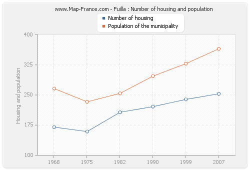 Fuilla : Number of housing and population