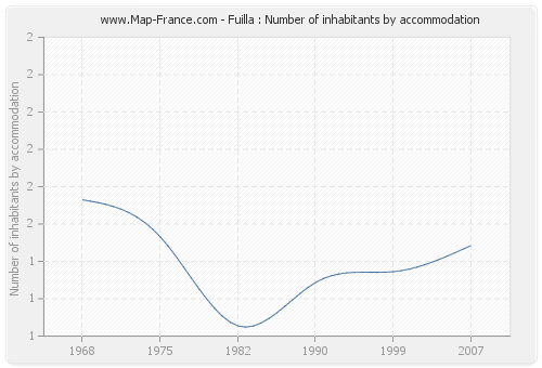 Fuilla : Number of inhabitants by accommodation