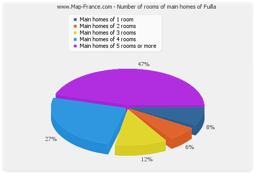 Number of rooms of main homes of Fuilla