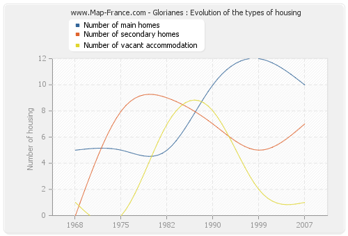 Glorianes : Evolution of the types of housing