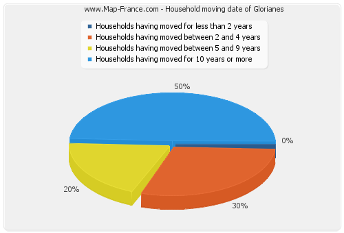 Household moving date of Glorianes