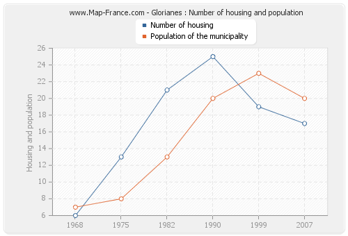 Glorianes : Number of housing and population