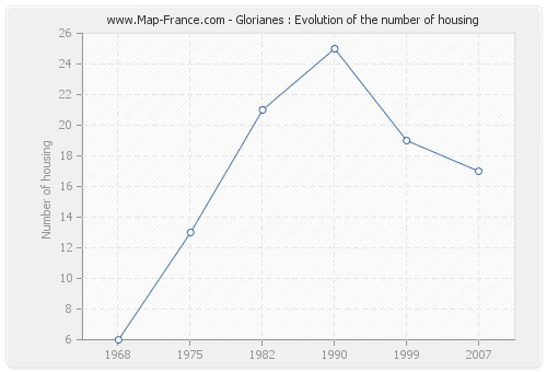 Glorianes : Evolution of the number of housing