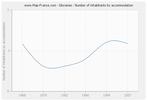 Glorianes : Number of inhabitants by accommodation