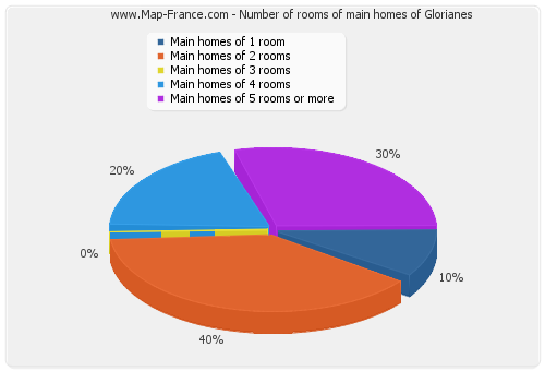 Number of rooms of main homes of Glorianes